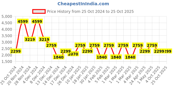 adidas.co.in adidas tracksuit men training men training adidas Price History Graph from 25 Oct 2024 to 25 Oct 2025