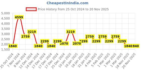 adidas.co.in adidas tracksuit men training men training adidas Price History Graph from 25 Oct 2024 to 19 Nov 2025