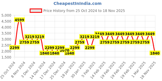 adidas.co.in adidas tracksuit men training men training adidas Price History Graph from 25 Oct 2024 to 18 Nov 2025