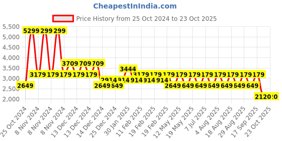adidas.co.in adidas tracktress m men running men running adidas Price History Graph from 25 Oct 2024 to 22 Oct 2025