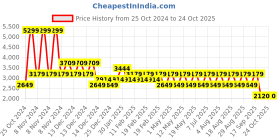 adidas.co.in adidas tracktress m men running men running adidas Price History Graph from 25 Oct 2024 to 22 Oct 2025