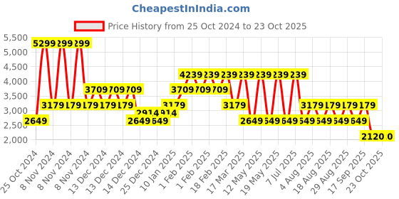 adidas.co.in adidas tracktress m men running men running adidas Price History Graph from 25 Oct 2024 to 22 Oct 2025