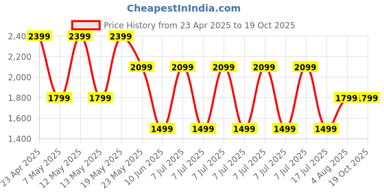 adidas.co.in adidas Train Essentials 3-Stripes Tee Set Kids adidas Price History Graph from 23 Apr 2025 to 19 Oct 2025