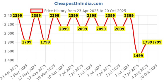 adidas.co.in adidas Train Essentials 3-Stripes Tee Set Kids adidas Price History Graph from 23 Apr 2025 to 19 Oct 2025