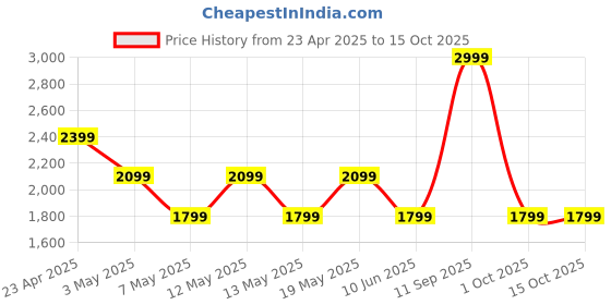 adidas.co.in adidas Train Essentials All Set Training Shorts adidas Price History Graph from 23 Apr 2025 to 14 Oct 2025