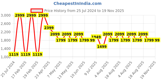 adidas.co.in adidas performance train essentials all set training shorts men gym & training men gym & training adidas performance Price History Graph from 25 Jul 2024 to 19 Nov 2025