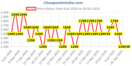 adidas.co.in adidas train essentials big logo shorts men training men training adidas Price History Graph from 9 Jul 2024 to 29 Oct 2025