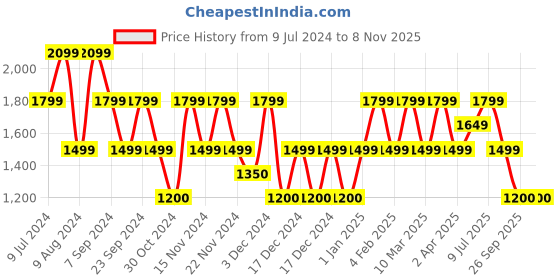 adidas.co.in adidas train essentials big logo shorts men training men training adidas Price History Graph from 9 Jul 2024 to 2 Nov 2025