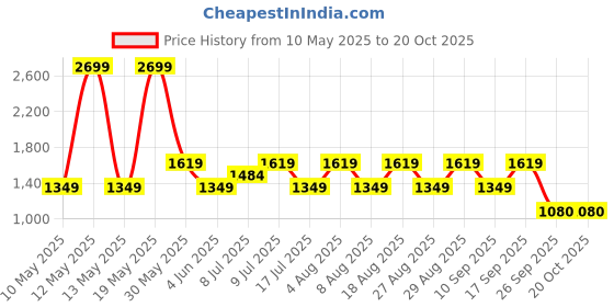 adidas.co.in adidas TRAIN ESSENTIALS BIG LOGO TEE adidas Price History Graph from 10 May 2025 to 19 Oct 2025
