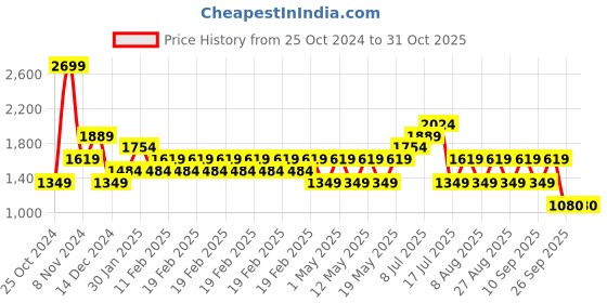 adidas.co.in adidas train essentials big logo tee men training men training adidas Price History Graph from 25 Oct 2024 to 30 Oct 2025