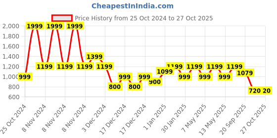 adidas.co.in adidas train essentials big logo tee men training men training adidas Price History Graph from 25 Oct 2024 to 27 Oct 2025