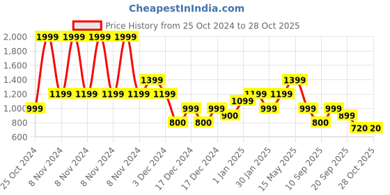 adidas.co.in adidas train essentials big logo tee men training men training adidas Price History Graph from 25 Oct 2024 to 27 Oct 2025