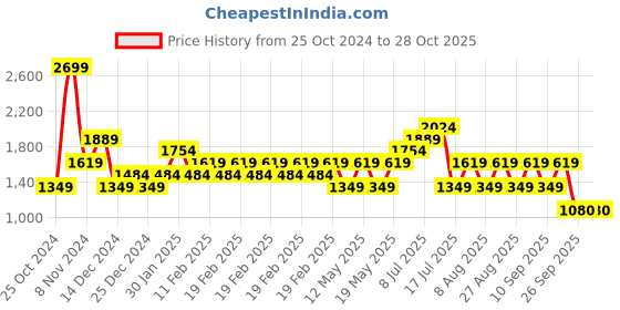 adidas.co.in adidas train essentials big logo tee men training men training adidas Price History Graph from 25 Oct 2024 to 28 Oct 2025