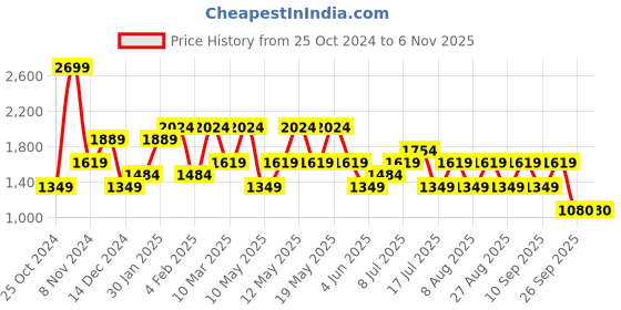 adidas.co.in adidas train essentials big logo tee men training men training adidas Price History Graph from 25 Oct 2024 to 2 Nov 2025