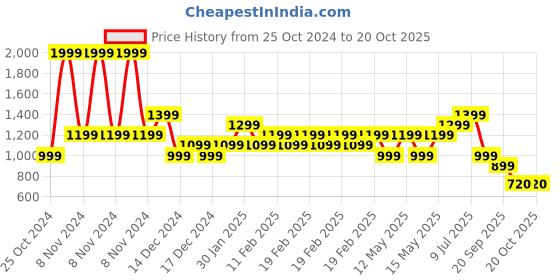 adidas.co.in adidas train essentials big logo tee men training men training adidas Price History Graph from 25 Oct 2024 to 18 Oct 2025
