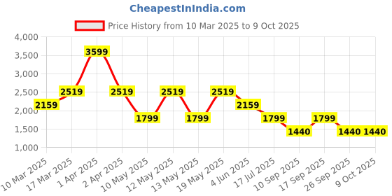 adidas.co.in adidas performance train essentials camo allover print tee men training men training adidas performance Price History Graph from 10 Mar 2025 to 9 Oct 2025