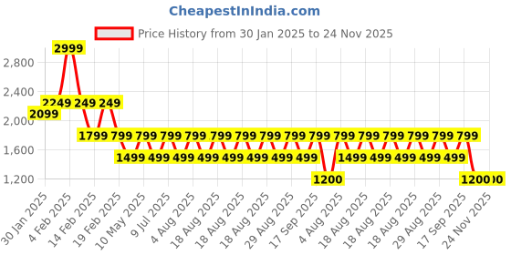 adidas.co.in adidas performance Train Essentials Camo Graphic Logo Tee adidas performance Price History Graph from 30 Jan 2025 to 24 Nov 2025