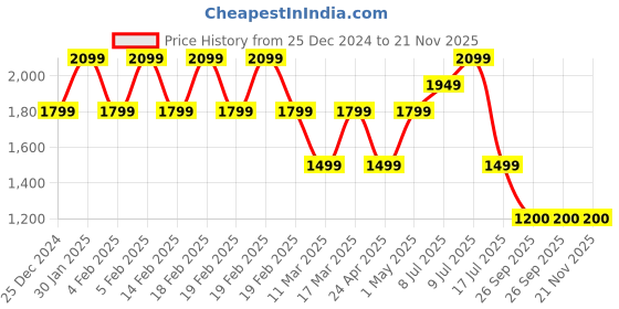 adidas.co.in adidas performance train essentials camo training shorts men training men training adidas performance Price History Graph from 25 Dec 2024 to 20 Nov 2025