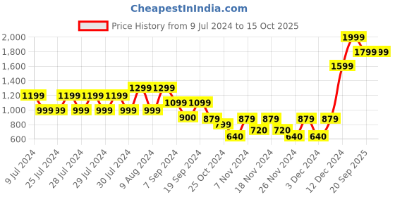 adidas.co.in adidas train essentials comfort training tee men training men training adidas Price History Graph from 9 Jul 2024 to 14 Oct 2025