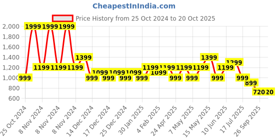 adidas.co.in adidas train essentials comfortable tee men training men training adidas Price History Graph from 25 Oct 2024 to 19 Oct 2025