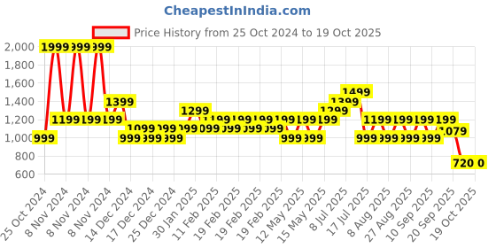 adidas.co.in adidas train essentials comfortable tee men training men training adidas Price History Graph from 25 Oct 2024 to 19 Oct 2025