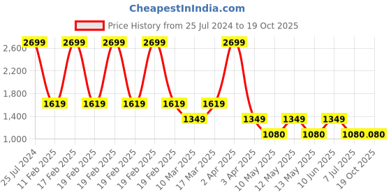 adidas.co.in adidas train essentials comfortable tee men training men training adidas Price History Graph from 25 Jul 2024 to 19 Oct 2025