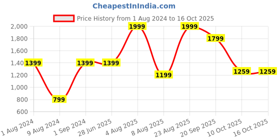 adidas.co.in adidas performance train essentials feelready logo training tee men gym & training men gym & training adidas performance Price History Graph from 1 Aug 2024 to 16 Oct 2025