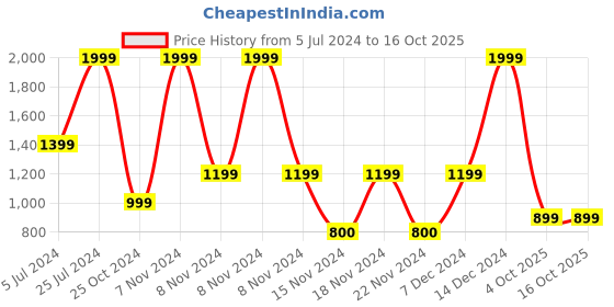 adidas.co.in adidas performance train essentials feelready logo training tee men training men training adidas performance Price History Graph from 5 Jul 2024 to 15 Oct 2025