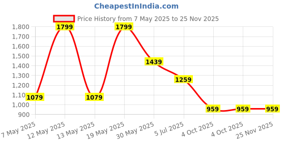 adidas.co.in adidas Train Essentials Feelready Training Sleeveless Tee adidas Price History Graph from 7 May 2025 to 25 Nov 2025