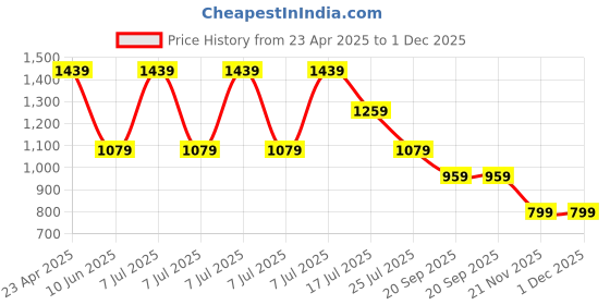 adidas.co.in adidas performance train essentials feelready training sleeveless tee men gym & training men gym & training adidas performance Price History Graph from 23 Apr 2025 to 1 Dec 2025