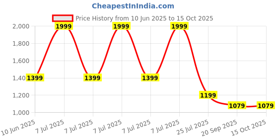 adidas.co.in adidas Train Essentials Feelready Training Tee adidas Price History Graph from 10 Jun 2025 to 15 Oct 2025
