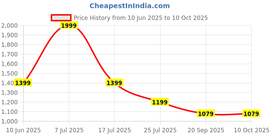 adidas.co.in adidas performance Train Essentials Feelready Training Tee adidas performance Price History Graph from 10 Jun 2025 to 7 Oct 2025