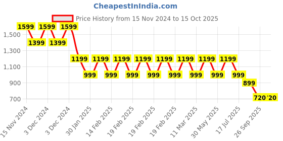 adidas.co.in adidas train essentials feelready training tee men training men training adidas Price History Graph from 15 Nov 2024 to 15 Oct 2025