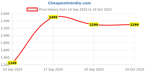 adidas.co.in adidas Train Essentials Logo Shorts adidas Price History Graph from 10 Sep 2025 to 18 Oct 2025