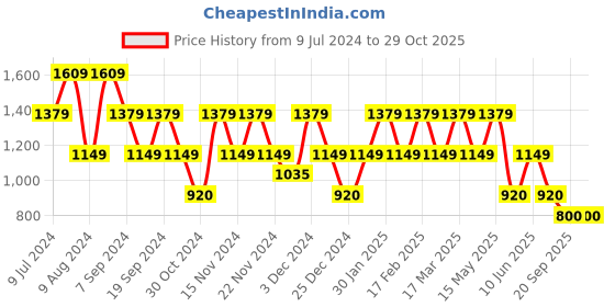 adidas.co.in adidas train essentials prime tee men training men training adidas Price History Graph from 9 Jul 2024 to 29 Oct 2025