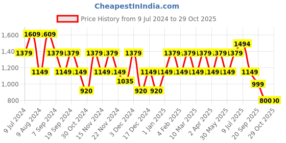 adidas.co.in adidas train essentials prime tee men training men training adidas Price History Graph from 9 Jul 2024 to 29 Oct 2025