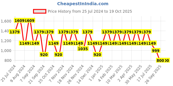 adidas.co.in adidas train essentials prime tee men training men training adidas Price History Graph from 25 Jul 2024 to 18 Oct 2025