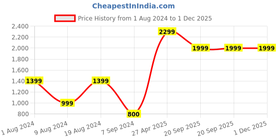 adidas.co.in adidas performance train essentials stretch training tee men gym & training men gym & training adidas performance Price History Graph from 1 Aug 2024 to 1 Dec 2025