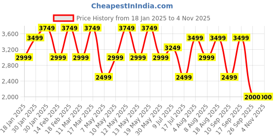 adidas.co.in adidas train essentials training long sleeve tee men training men training adidas Price History Graph from 18 Jan 2025 to 3 Nov 2025