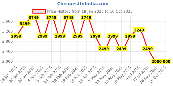 adidas.co.in adidas train essentials training long sleeve tee men training men training adidas Price History Graph from 18 Jan 2025 to 15 Oct 2025