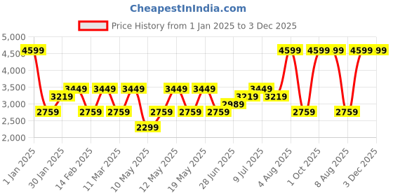adidas.co.in adidas train essentials training long sleeve tee men training men training adidas Price History Graph from 1 Jan 2025 to 3 Dec 2025