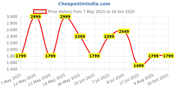 adidas.co.in adidas Train Essentials Training Polo Shirt adidas Price History Graph from 7 May 2025 to 16 Oct 2025