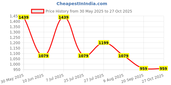 adidas.co.in adidas performance train essentials training tee men gym & training men gym & training adidas performance Price History Graph from 30 May 2025 to 27 Oct 2025