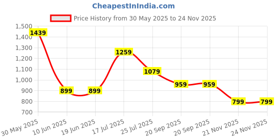 adidas.co.in adidas performance train essentials training tee men gym & training men gym & training adidas performance Price History Graph from 30 May 2025 to 24 Nov 2025