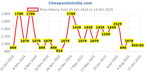 adidas.co.in adidas train essentials training tee men training men training adidas Price History Graph from 25 Oct 2024 to 15 Oct 2025