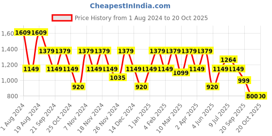 adidas.co.in adidas train essentials woven shorts men training men training adidas Price History Graph from 1 Aug 2024 to 19 Oct 2025