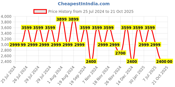 adidas.co.in adidas train icons 3 stripes hoodie men training men training adidas Price History Graph from 25 Jul 2024 to 21 Oct 2025