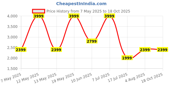 adidas.co.in adidas TRAINING ESSENTIALS BASE 3 STRIPES PANTS adidas Price History Graph from 7 May 2025 to 18 Oct 2025
