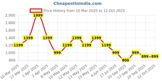 adidas.co.in adidas training essentials base 3 stripes tee men training men training adidas Price History Graph from 10 Mar 2025 to 10 Oct 2025