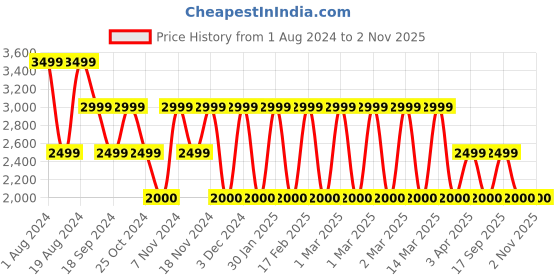 adidas.co.in adidas training essentials big logo pants men training men training adidas Price History Graph from 1 Aug 2024 to 2 Nov 2025